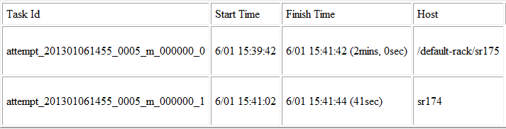 HBase MapReduce Job ĳЩڵйо