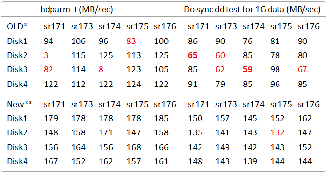 HBase MapReduce Job ĳЩڵйо