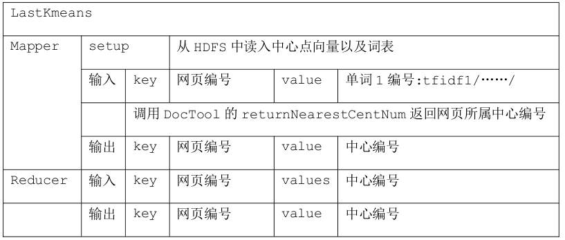 hadoopģվkmeansĵͼreduceʵ֣ϣ