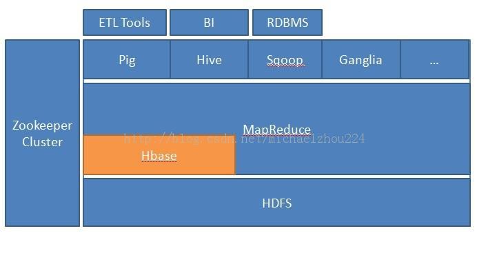 Hbaseѧϰ(1)ʲôhbase