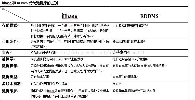 Hbaseѧϰ(1)ʲôhbase