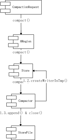 HBase Compaction (һ)