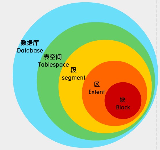 Oracleϵṹ3߼洢ṹ