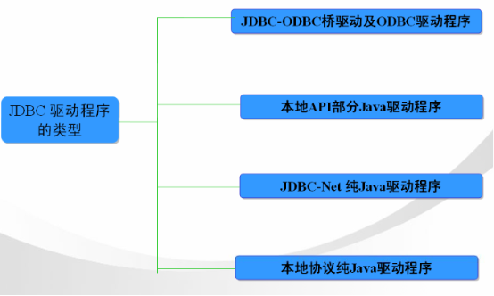 JDBCӷʽ