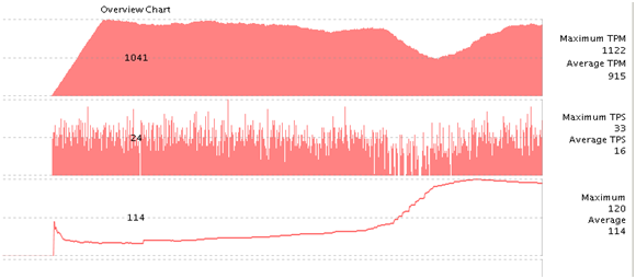 swingbenchʵoracleݿѹ