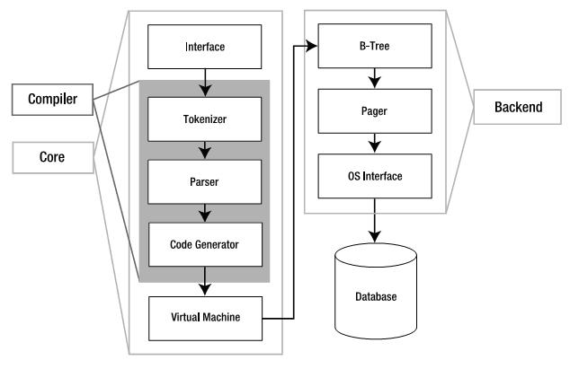 SQLite(1)-