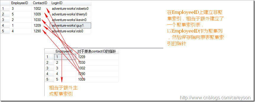 T-SQLѯ-SQL ServerĸԭԼ