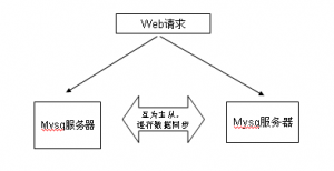 mysql replication Ϊӵװ估ãԼͬ