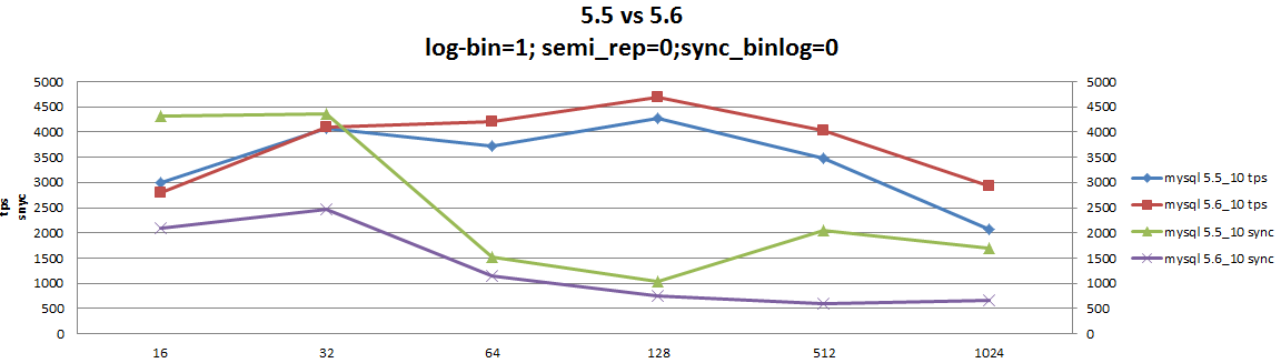 MySQL 5.6εBinlog Group Commit