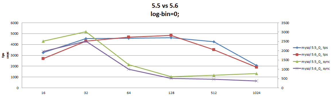 MySQL 5.6εBinlog Group Commit