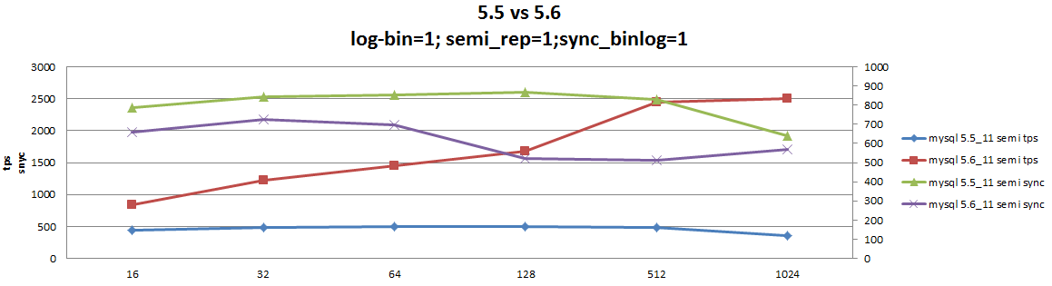 MySQL 5.6εBinlog Group Commit