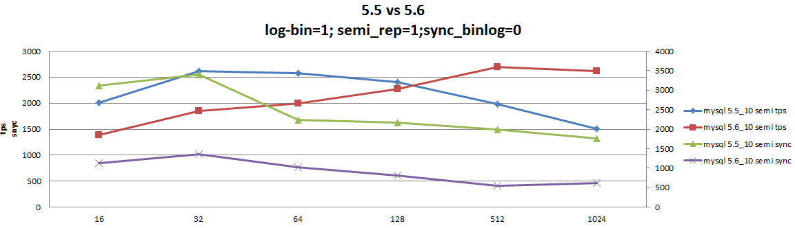 MySQL 5.6εBinlog Group Commit