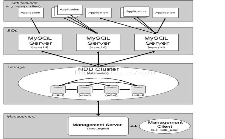 MySQL ClusterʼԽͼʾ -> mysqlslapsysbenchв