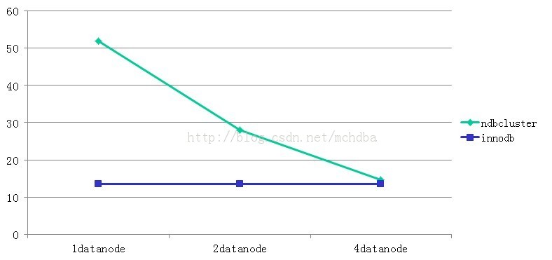 MySQL ClusterʼԽͼʾ -> mysqlslapsysbenchв