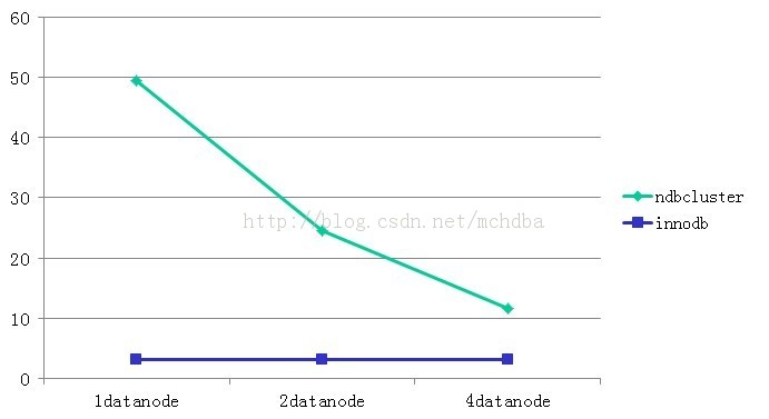 MySQL ClusterʼԽͼʾ -> mysqlslapsysbenchв