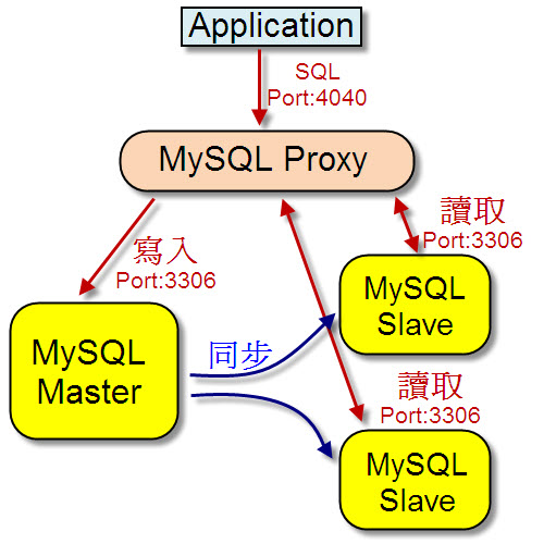 Arch-03-18-  Mysql-proxy ｨ MySQL Ⱥ