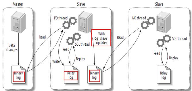 ˽MySQL(Replication)