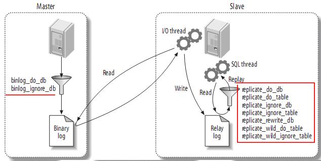 ˽MySQL(Replication)