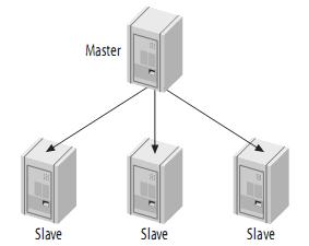 ˽MySQL(Replication)