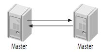 ˽MySQL(Replication)