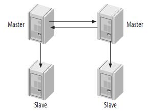 ˽MySQL(Replication)