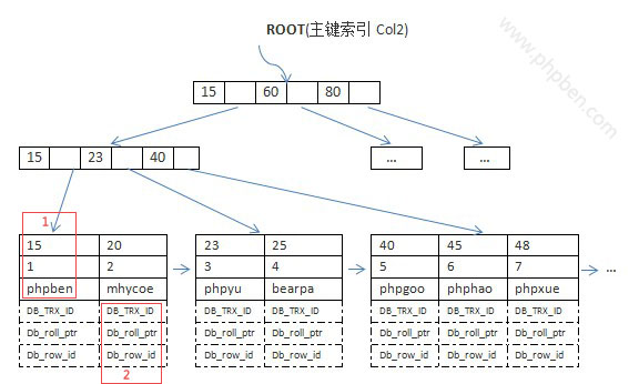 mysqlĿ¼ṹԭ