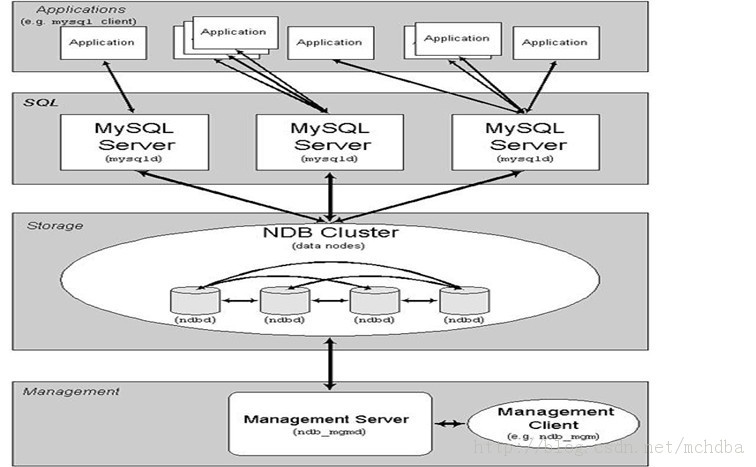 MySQL Clusterʼѧϰ-װܲԵ