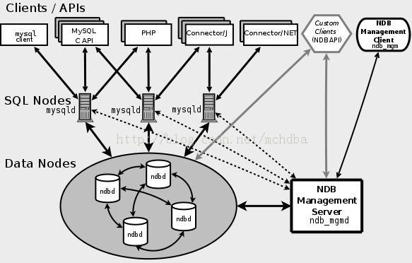 MySQL Cluster֪ʶԼ