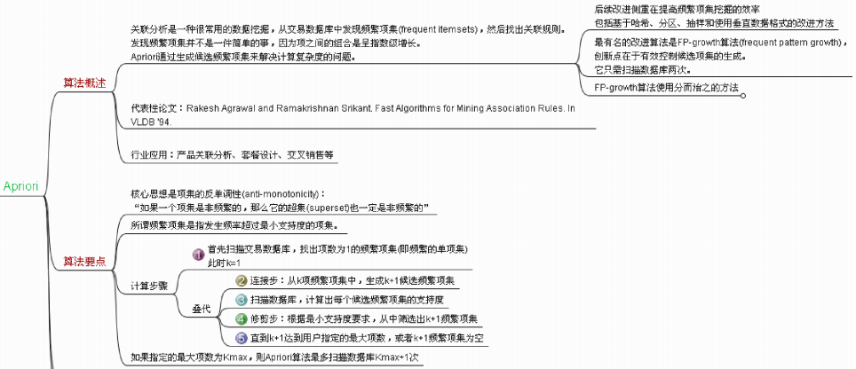 ھTop ʮ Algorithms in Data Mining()Apriori 