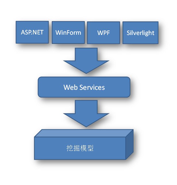 ʩSQL Server Analysis ServicesھĹʵƷƼ