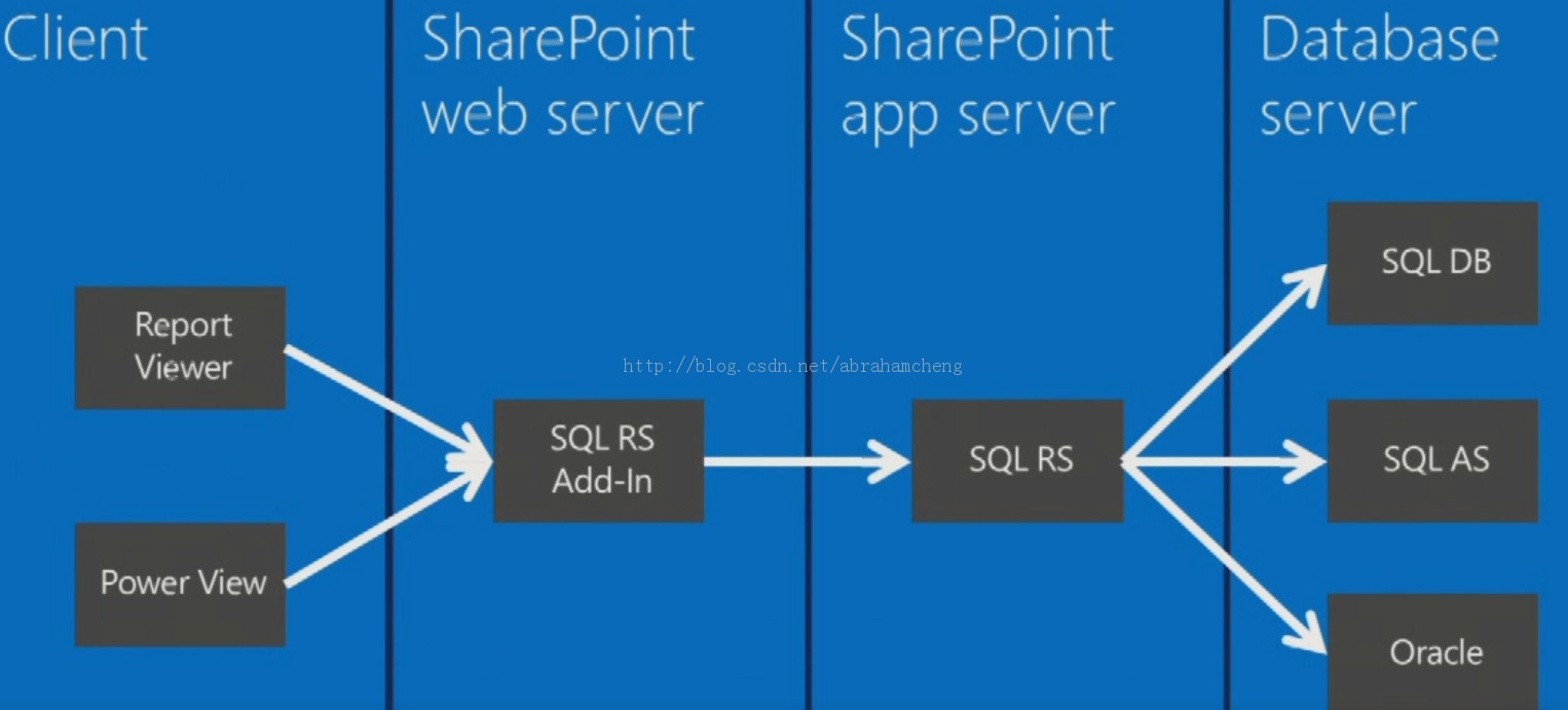 SharePoint 2013 BI ֮ report service 