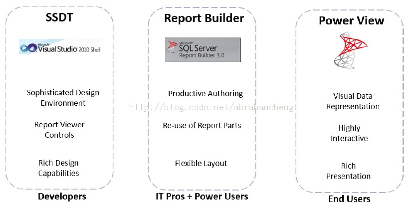 SharePoint 2013 BI ֮ report service 