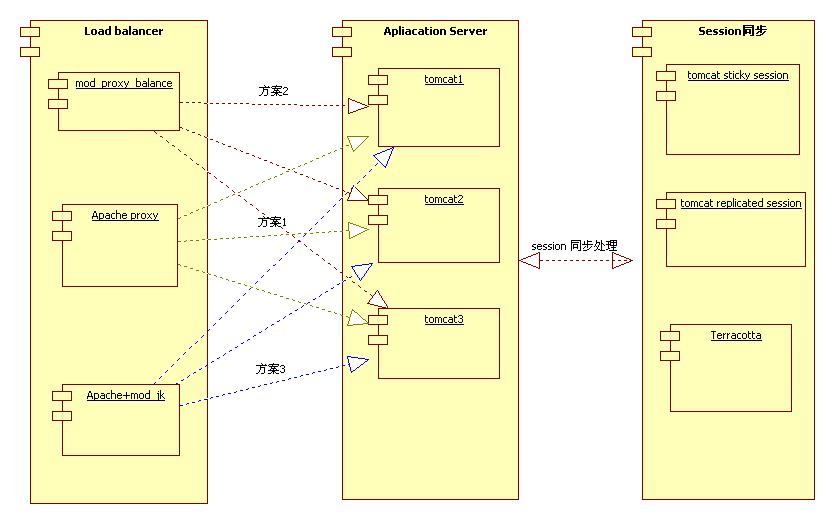 Tomcatؾԭ⼰䱸(Apache2.2.19+Tomcat7.0.12)