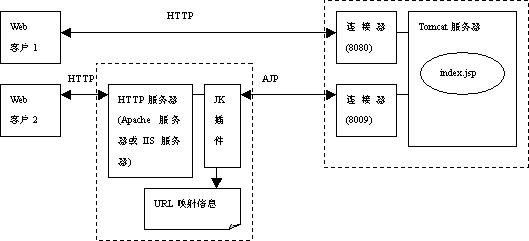 The ApacheTomcat Connector