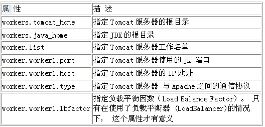 The ApacheTomcat Connector