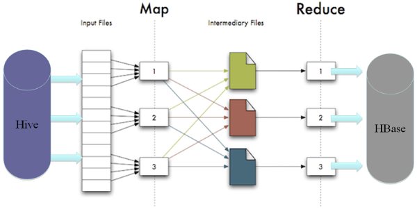 Apache HiveCHiveHBase