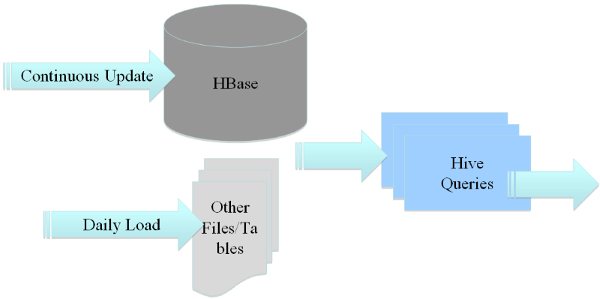 Apache HiveCHiveHBase