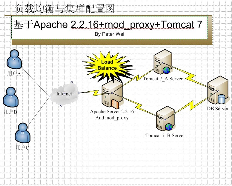 mod_proxy+Apache 2.2.16+Tomcat ߵĸؾ뼯Ⱥ