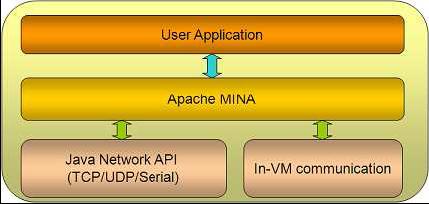 Apache Mina Server 2.0 