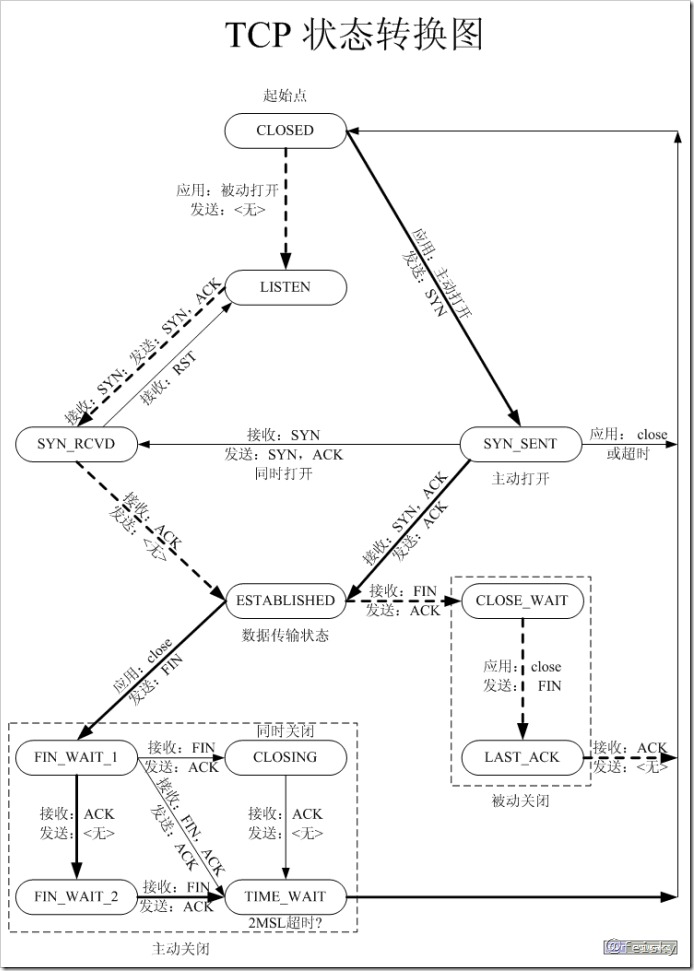 TCP/IPͨԭ