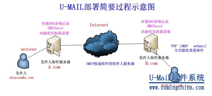 U-MailʼЧ ʵ֡