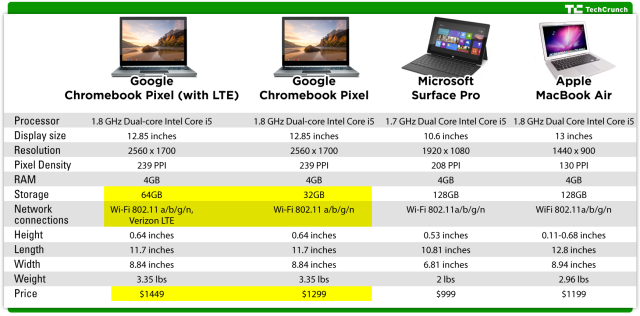 1299Ԫһƶ˵ıʼǱֵҿChromebook Pixel΢Surface ProMacBook AirĶԱ