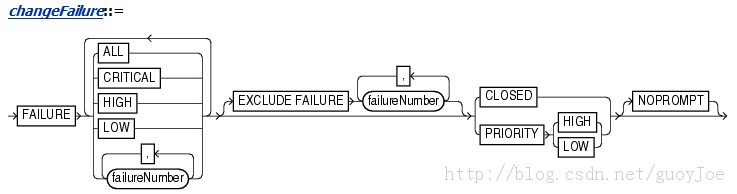 [ÿһ]  11gOCP 1z0-053 :2013-10-6  significance of the CHANGE FAILURE .25