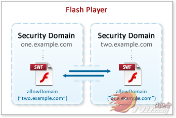 ת붮Flashɳ C Security Domains