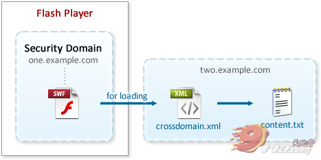 ת붮Flashɳ C Security Domains