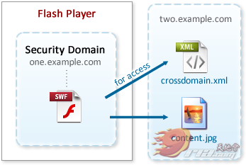 ת붮Flashɳ C Security Domains