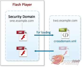 ת붮Flashɳ C Security Domains