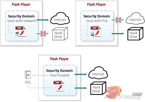 ת붮Flashɳ C Security Domains