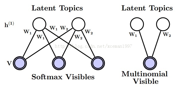 Deep LearningѧϰǡModeling Documents with a Deep Boltzmann Machine_Hinton_uai2013