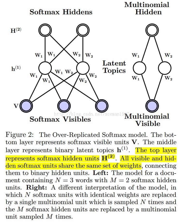 Deep LearningѧϰǡModeling Documents with a Deep Boltzmann Machine_Hinton_uai2013